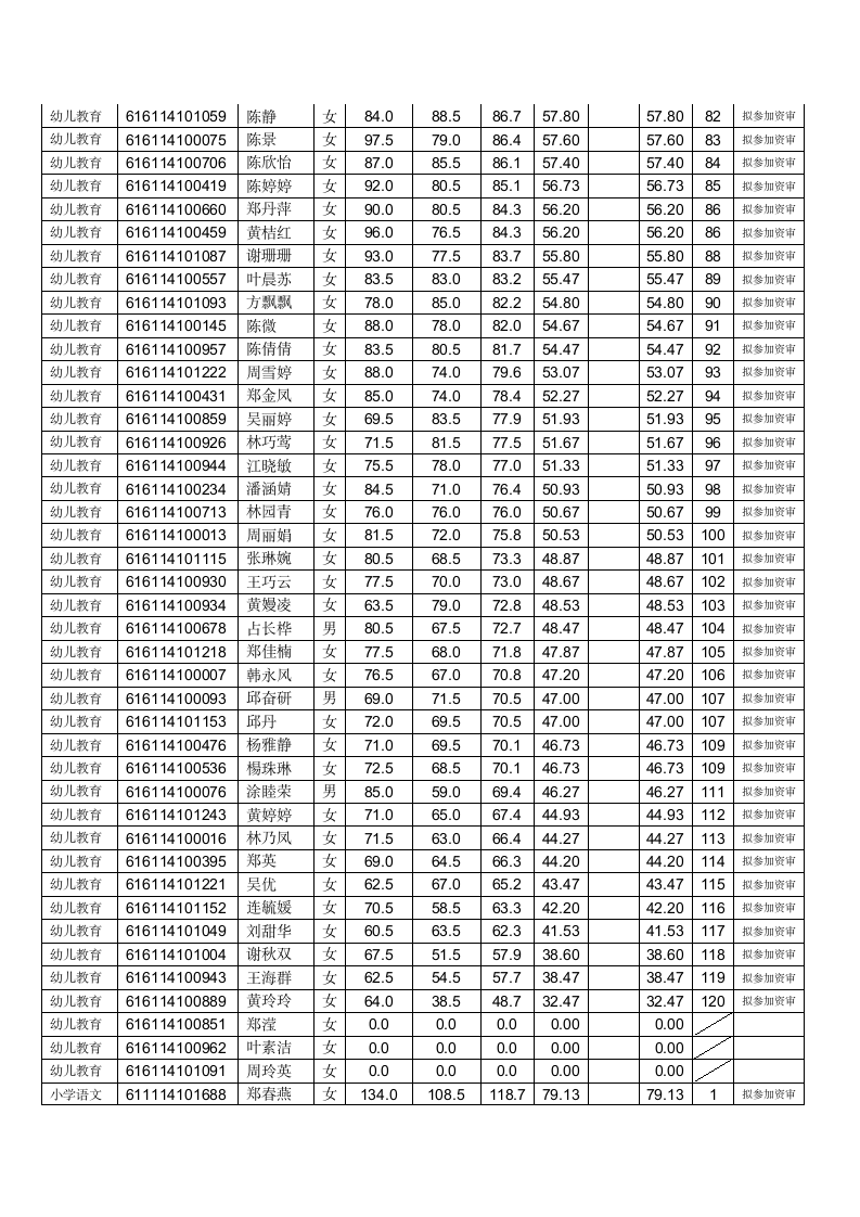 2014福州连江县教师招聘笔试成绩及面试资格第3页