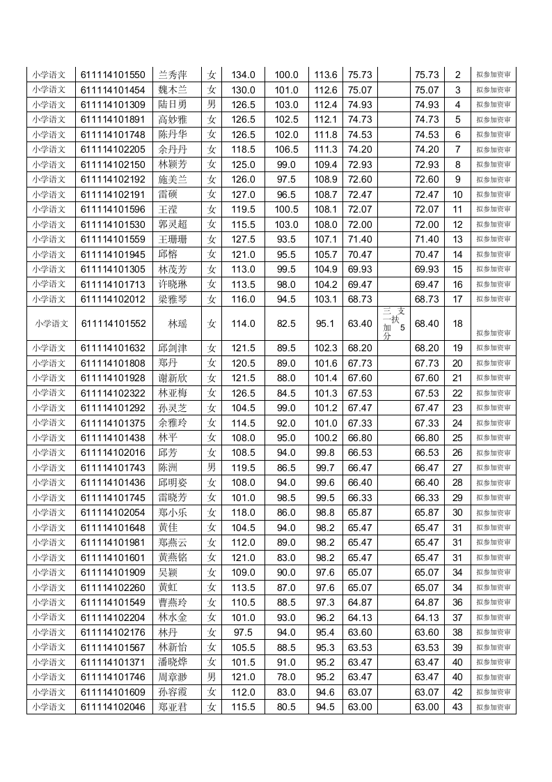 2014福州连江县教师招聘笔试成绩及面试资格第4页