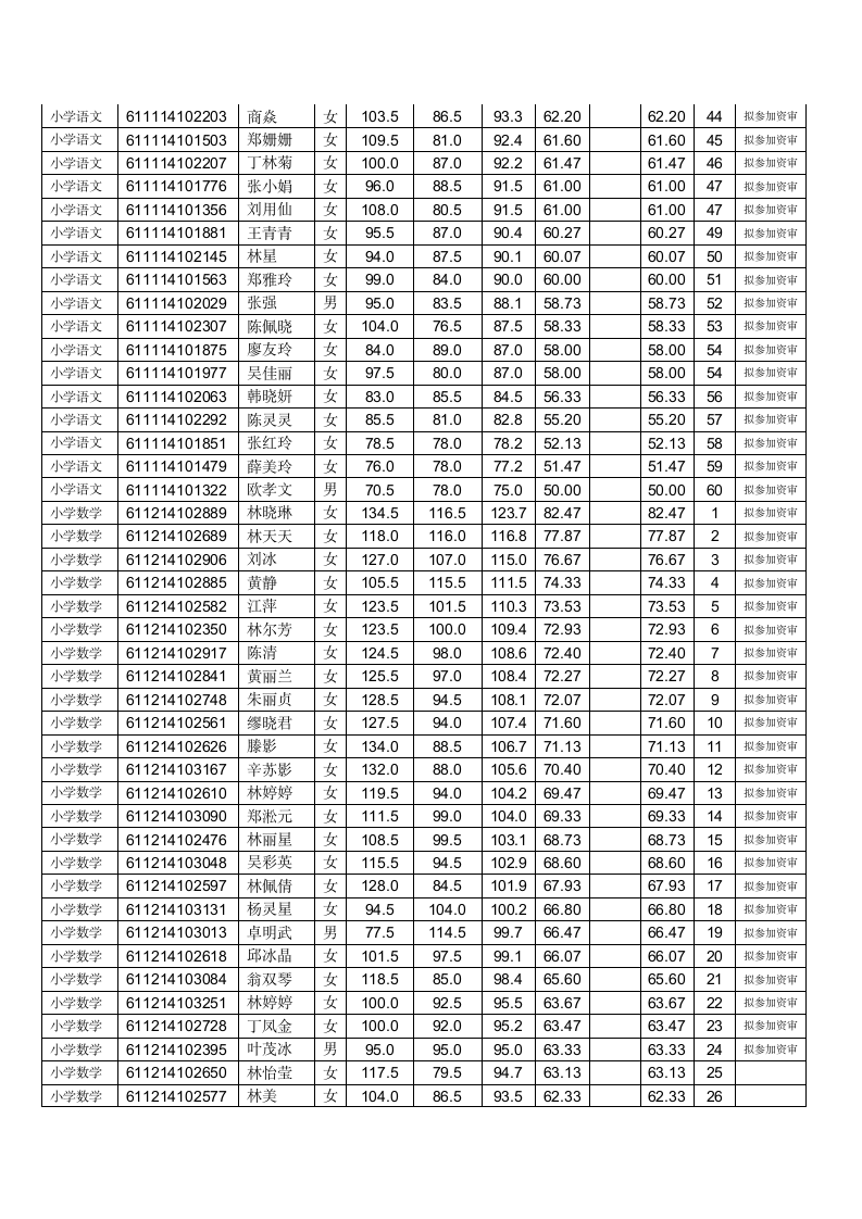 2014福州连江县教师招聘笔试成绩及面试资格第5页