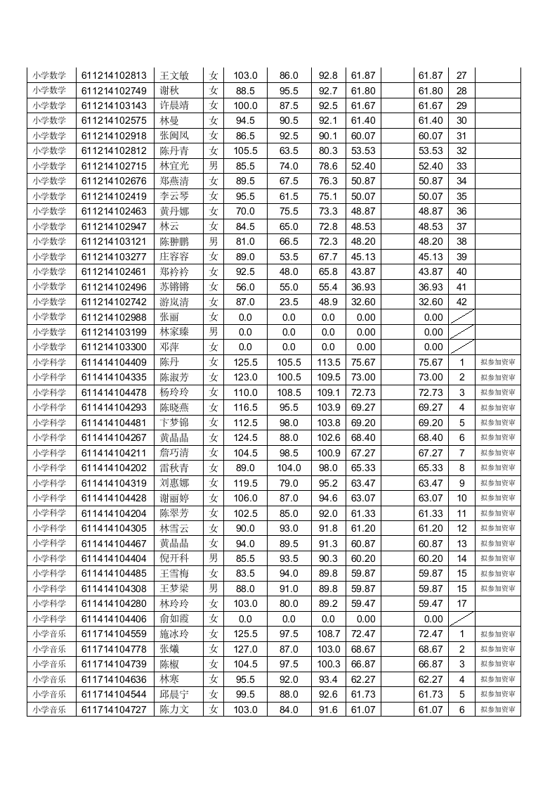 2014福州连江县教师招聘笔试成绩及面试资格第6页