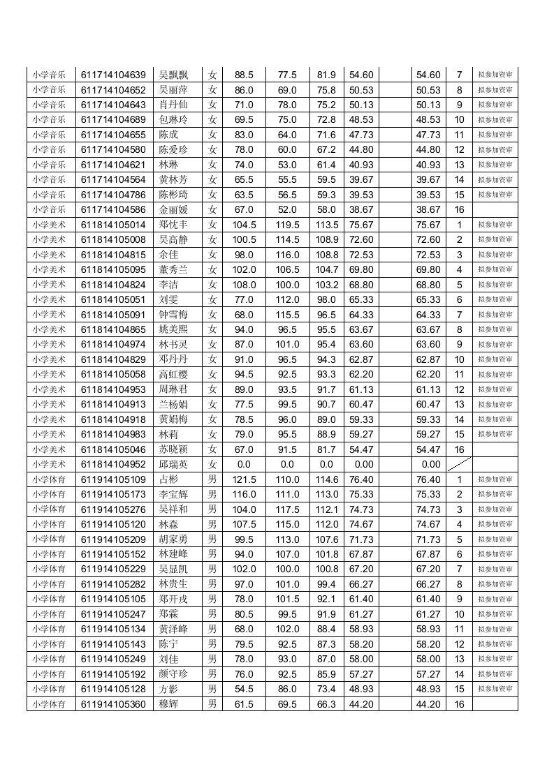 2014福州连江县教师招聘笔试成绩及面试资格第7页