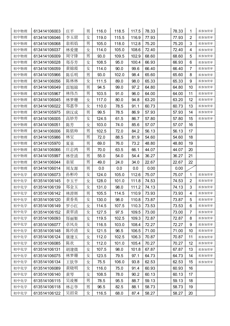 2014福州连江县教师招聘笔试成绩及面试资格第8页