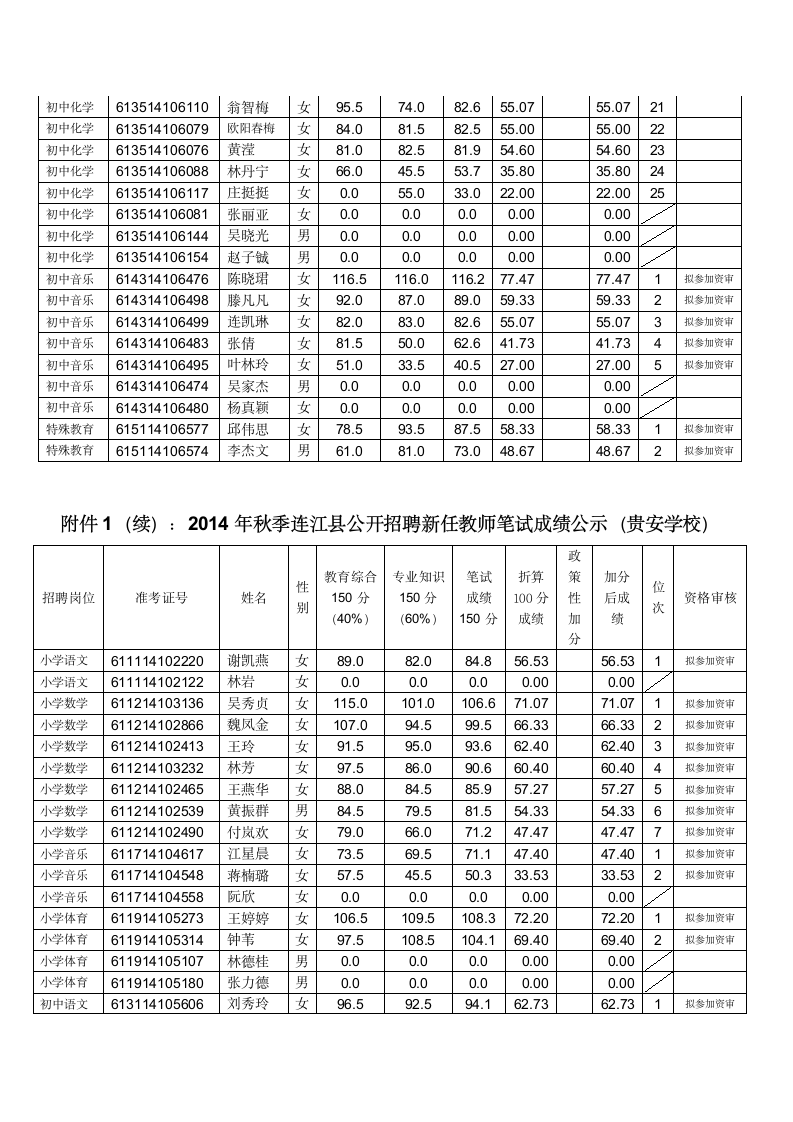 2014福州连江县教师招聘笔试成绩及面试资格第9页