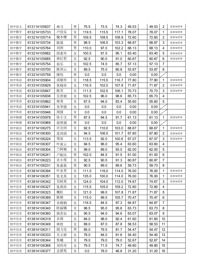 2014福州连江县教师招聘笔试成绩及面试资格第10页