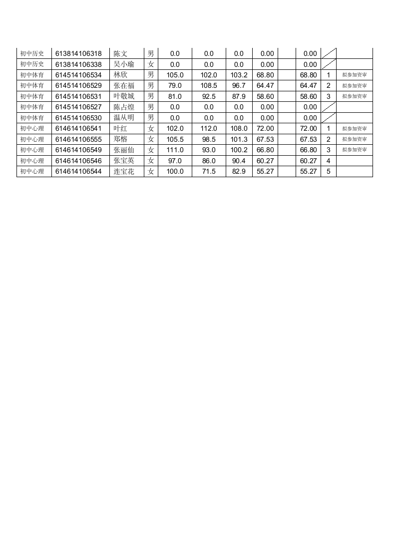 2014福州连江县教师招聘笔试成绩及面试资格第11页