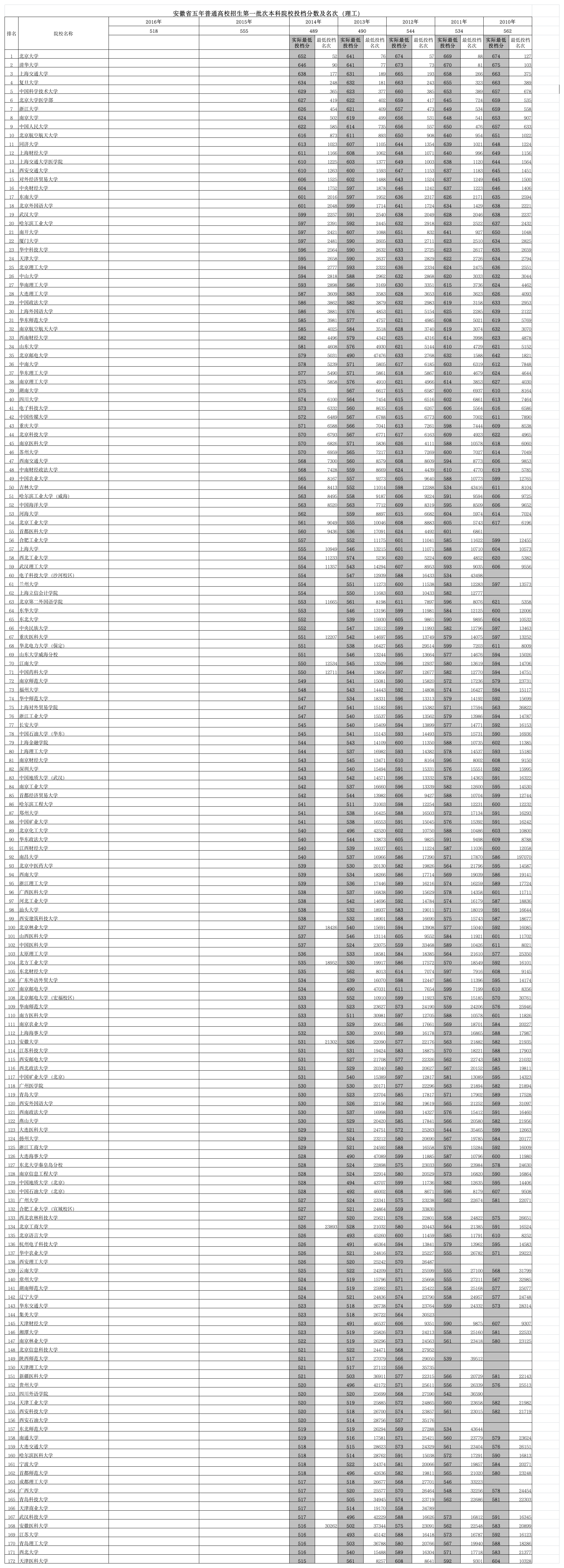 安徽理科近五年各校高考分数线第1页