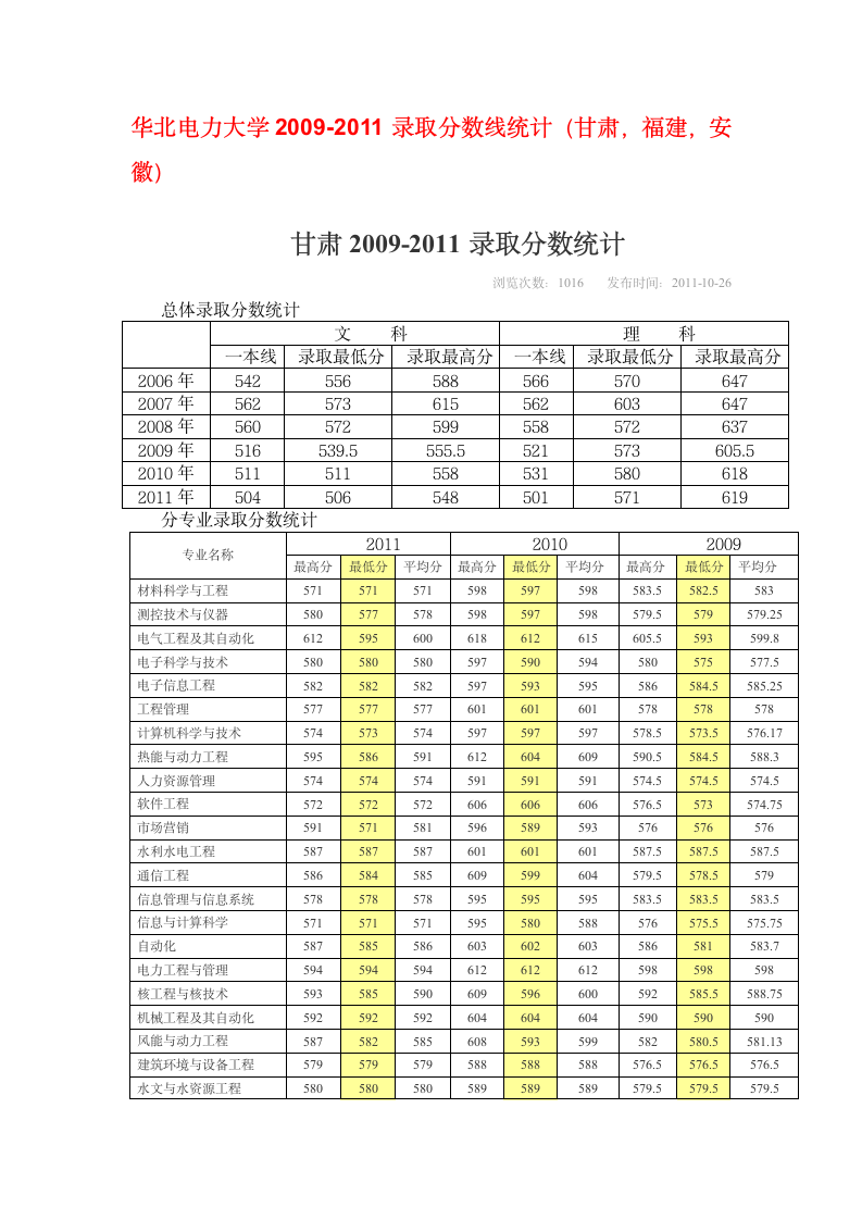 华北电力大学录取分数线第1页