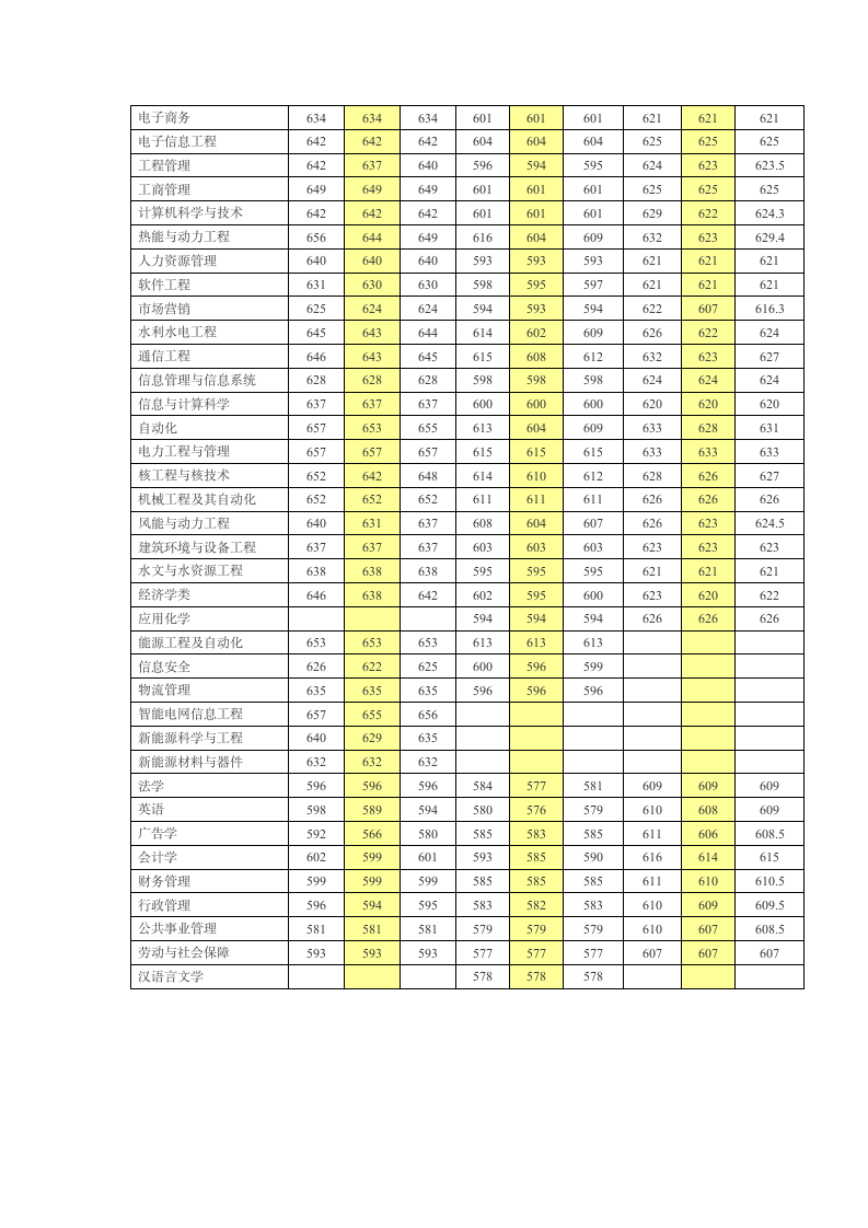 华北电力大学录取分数线第3页