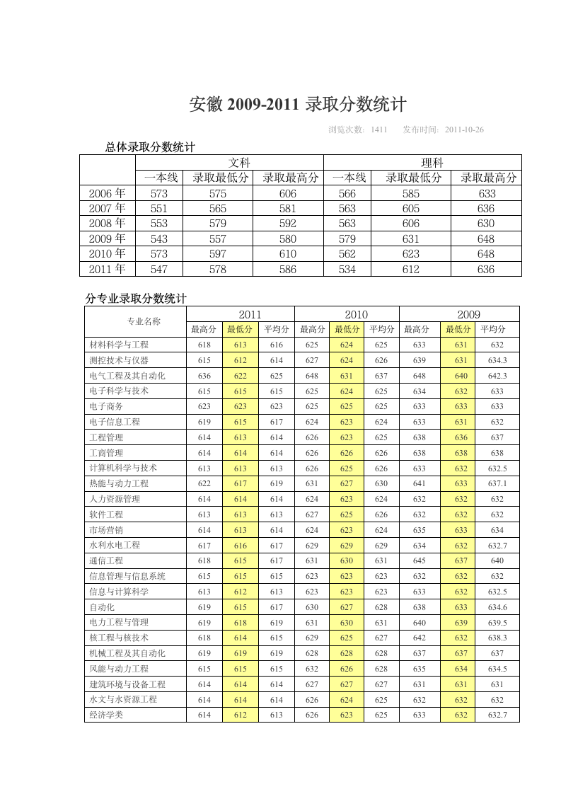 华北电力大学录取分数线第4页