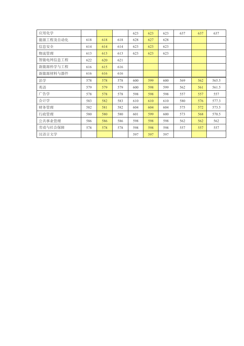 华北电力大学录取分数线第5页