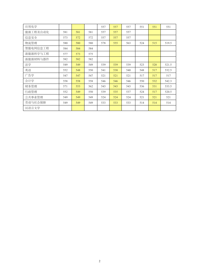 华北电力大学各专业历年录取分数线第2页