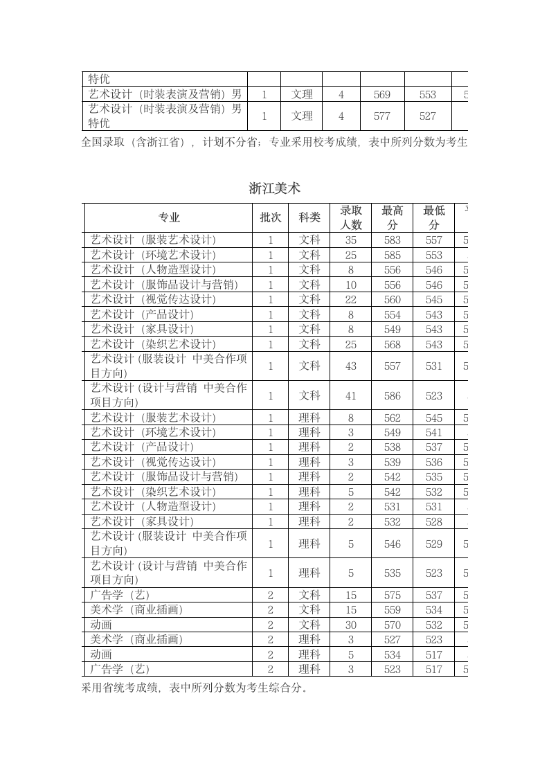 浙江理工大学艺术类专业历年录取分数线第2页