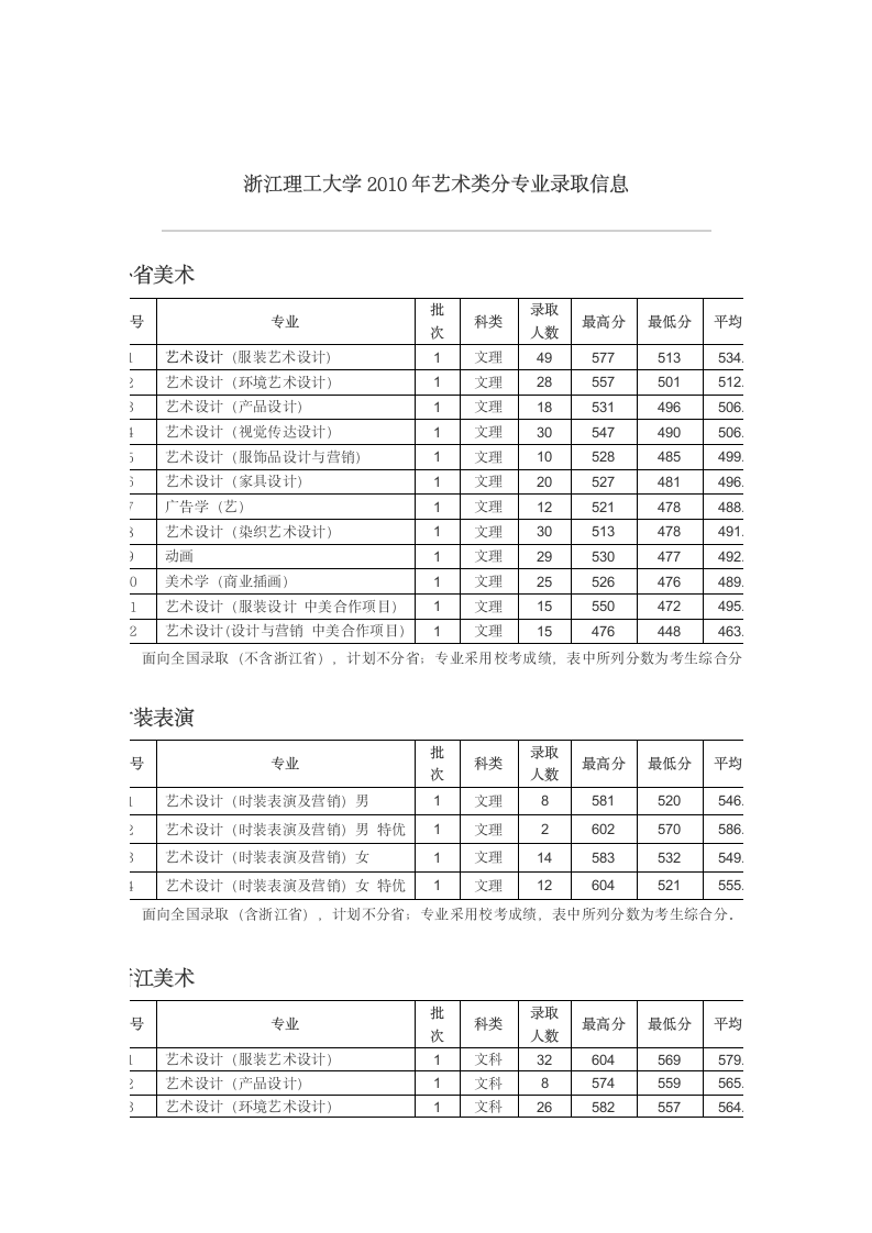 浙江理工大学艺术类专业历年录取分数线第3页