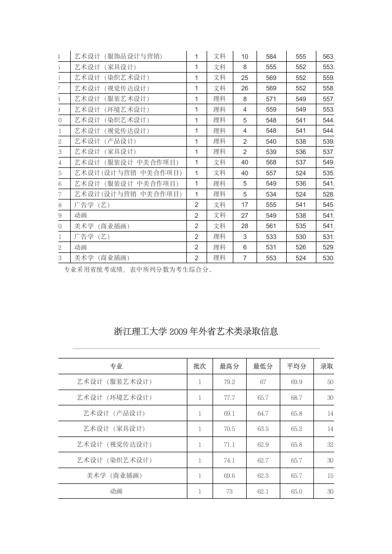 浙江理工大学艺术类专业历年录取分数线第4页