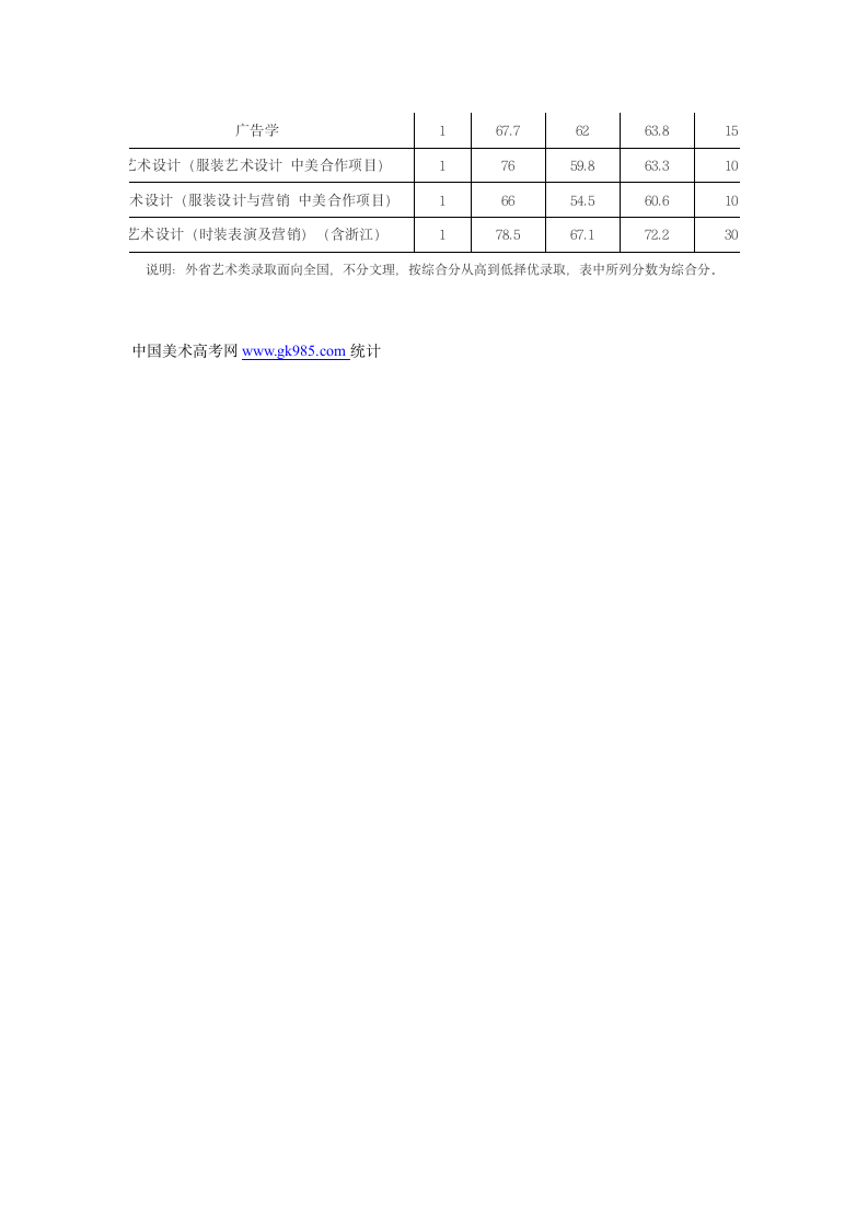 浙江理工大学艺术类专业历年录取分数线第5页