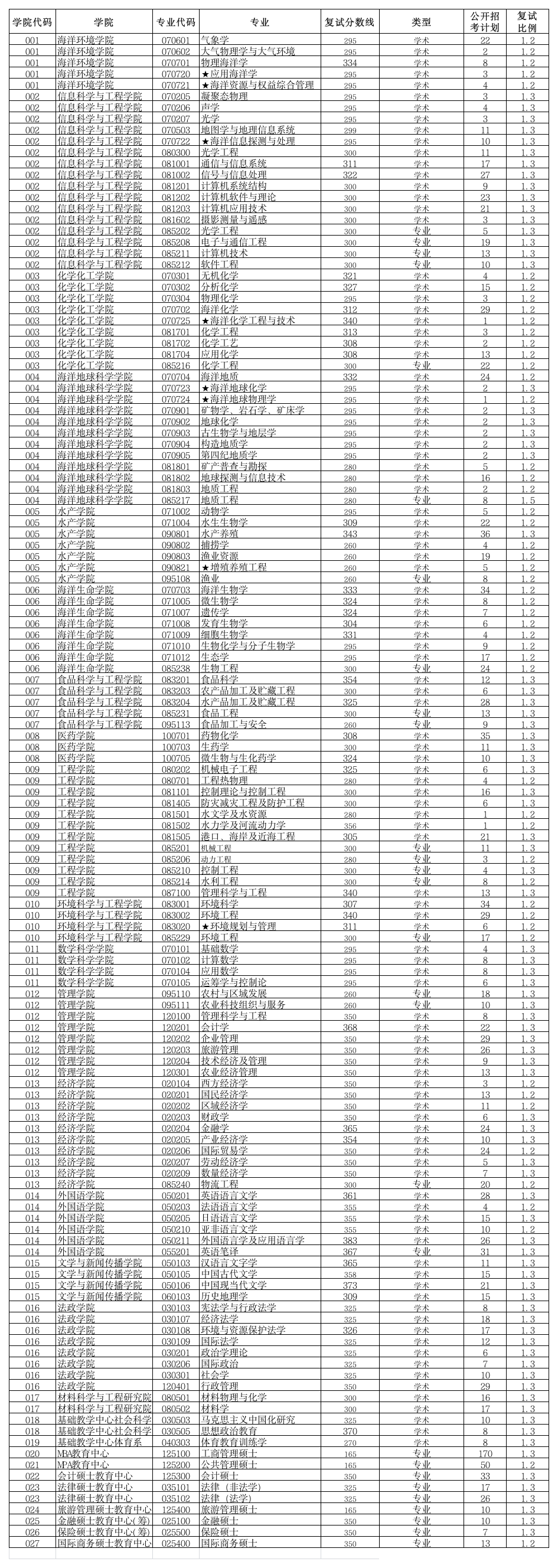 中国海洋大学2011考研复试分数线第1页