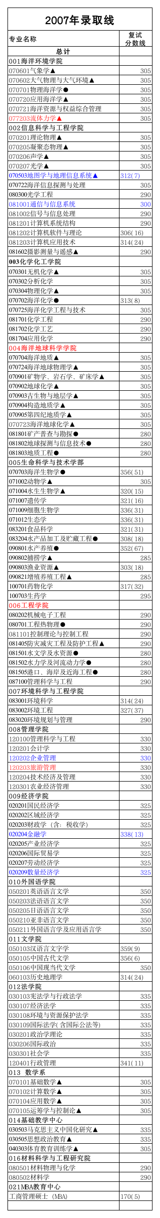 中国海洋大学2007考研复试分数线第1页