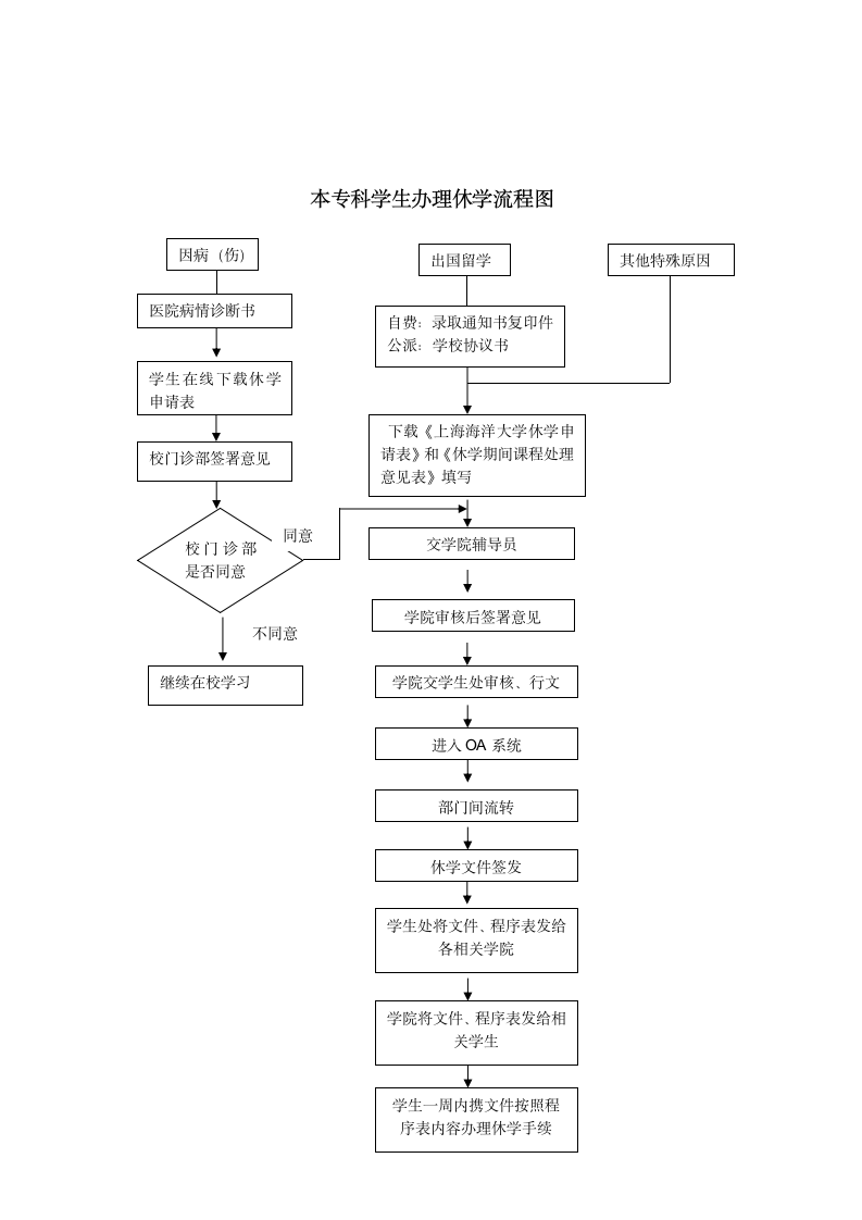 上海海洋大学办事指南第7页