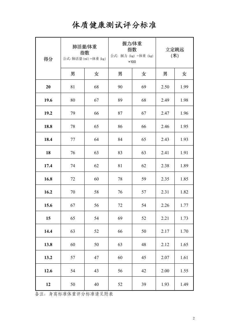 台州中考体育考试必备(评分标准)第2页