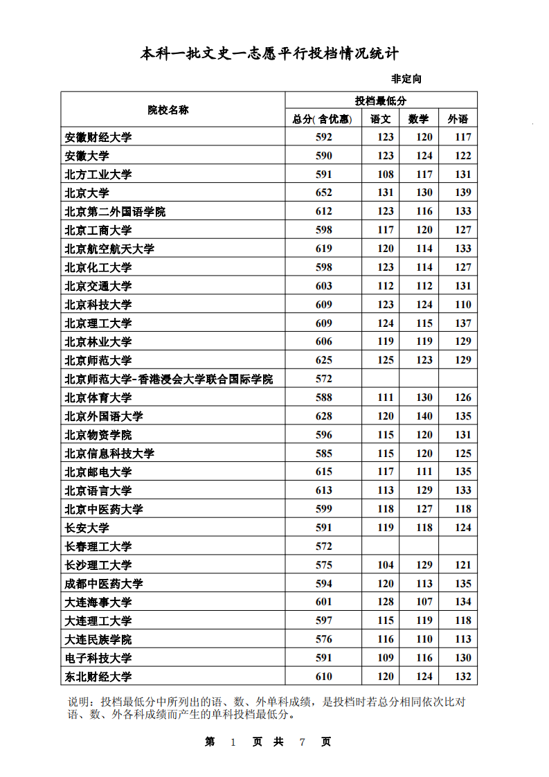 2012河北文科本一录取分数线第1页