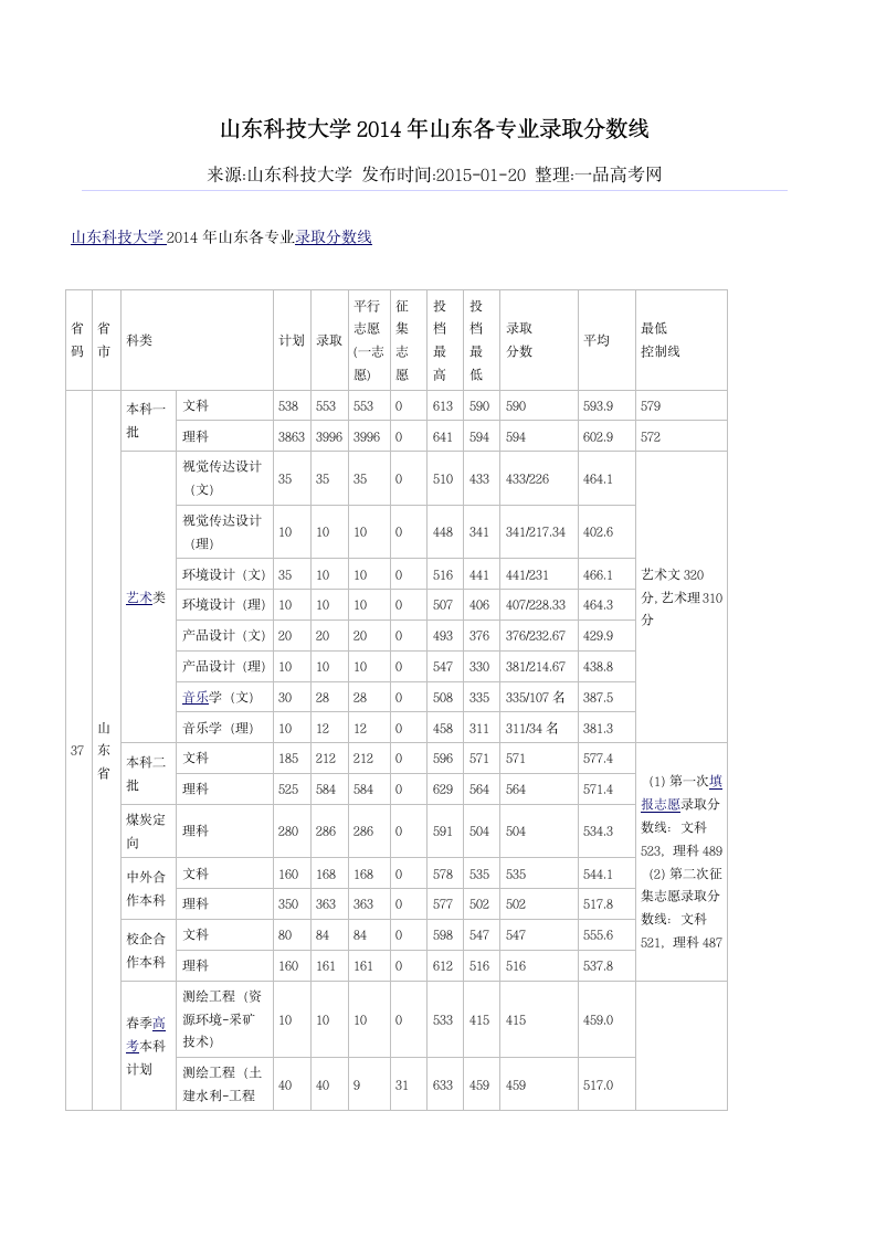 山东科技大学2014年山东各专业录取分数线第1页