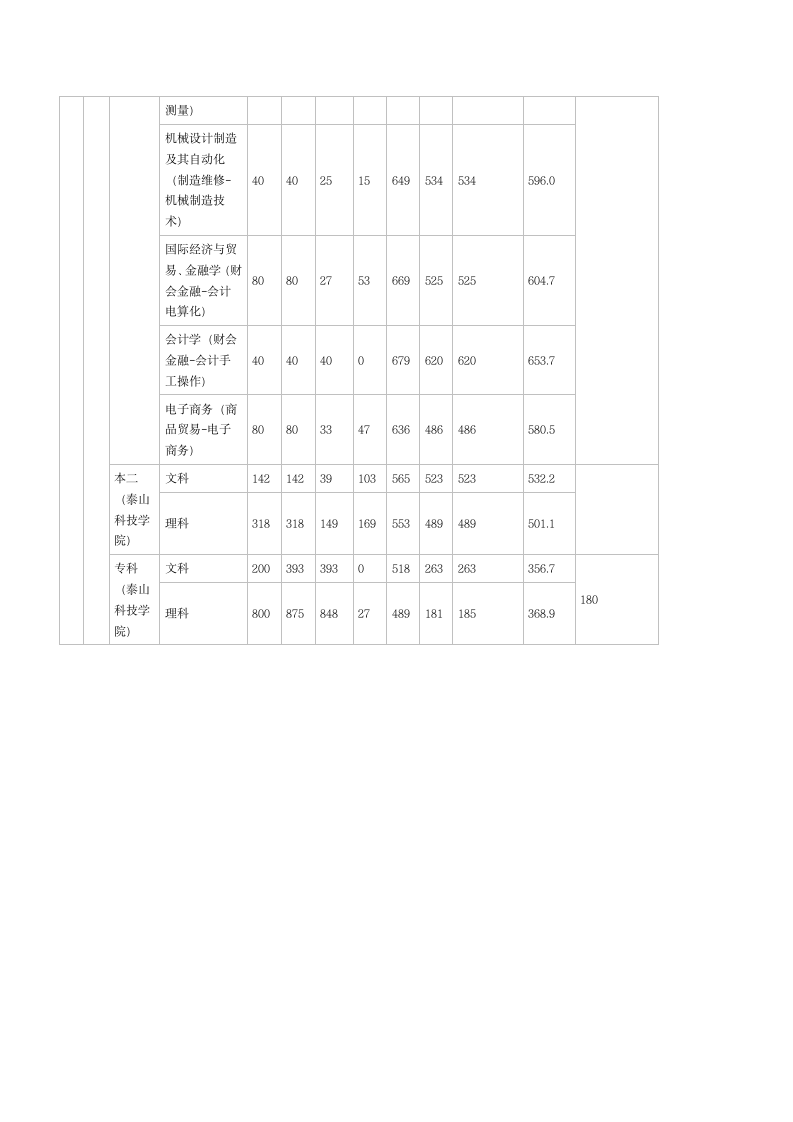 山东科技大学2014年山东各专业录取分数线第2页