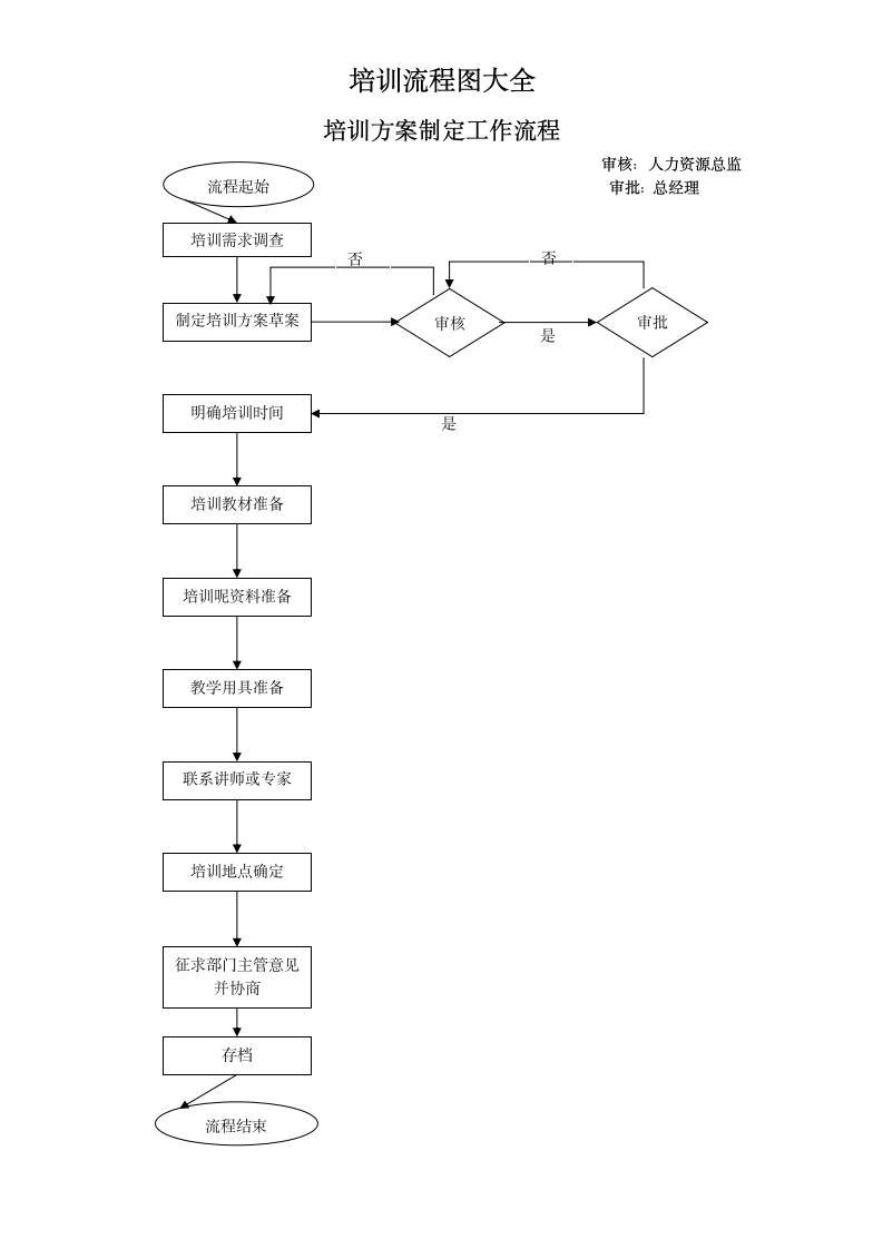 培训流程图大全.docx第1页