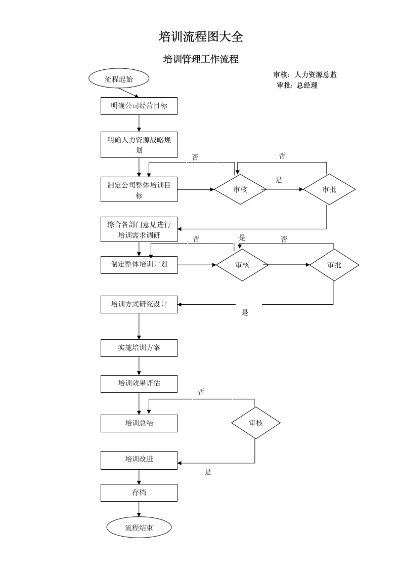 培训流程图大全.docx第2页