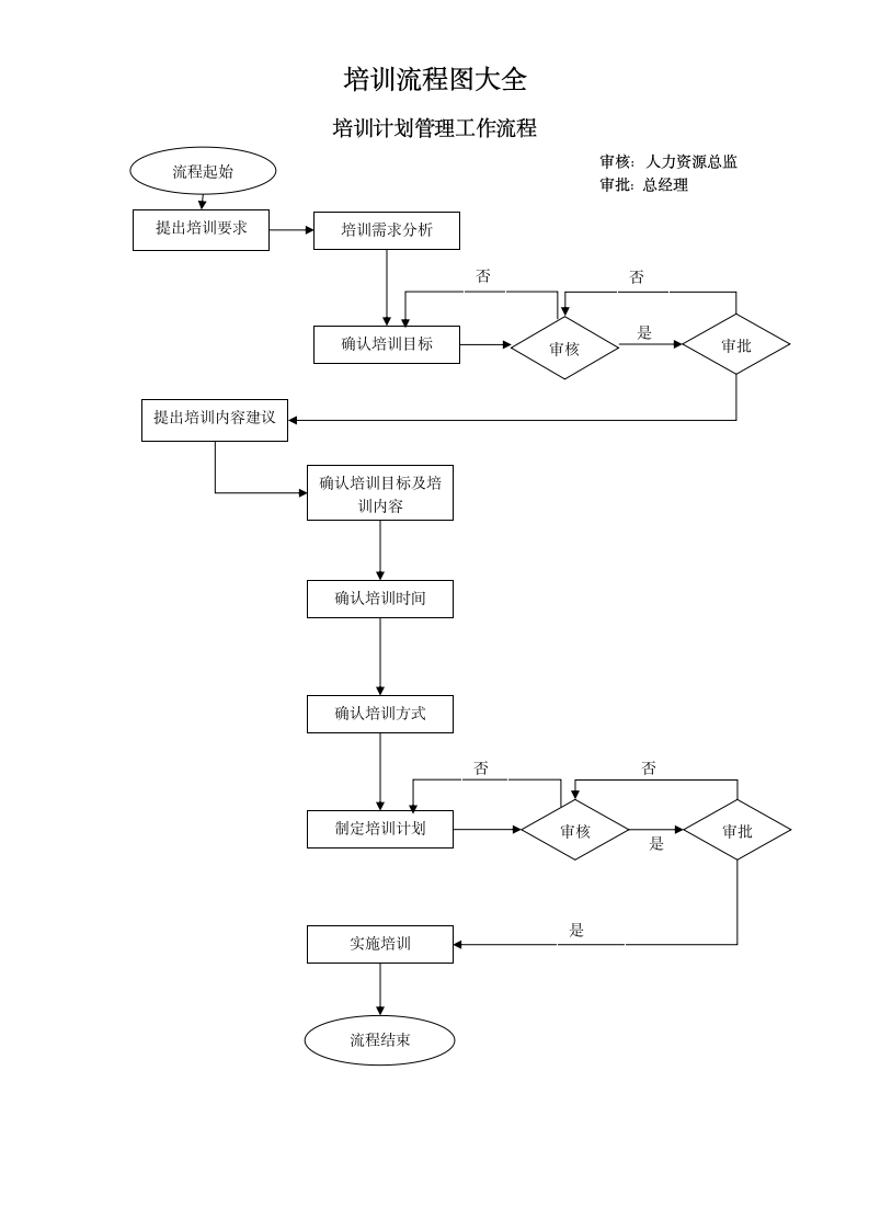培训流程图大全.docx第4页