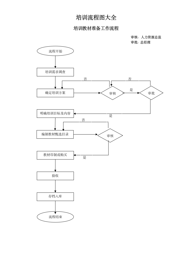 培训流程图大全.docx第5页