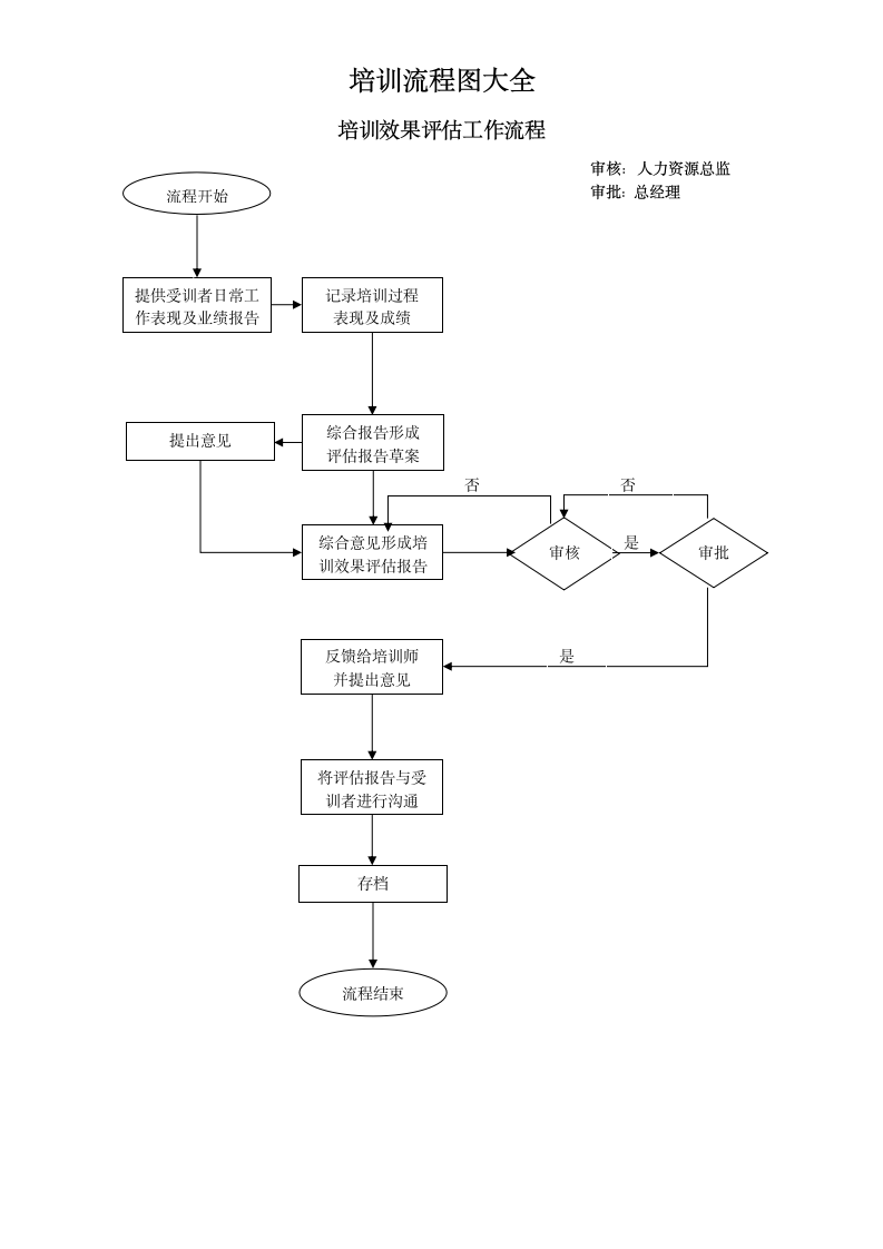 培训流程图大全.docx第6页