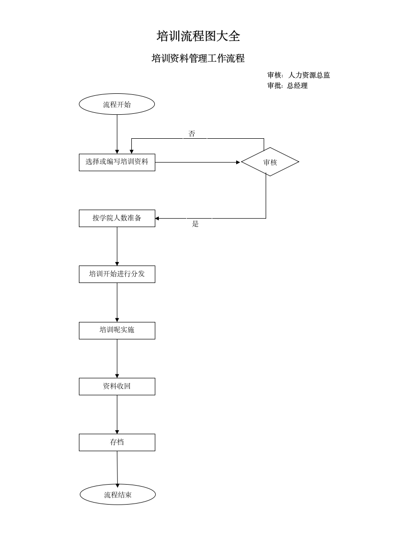 培训流程图大全.docx第7页