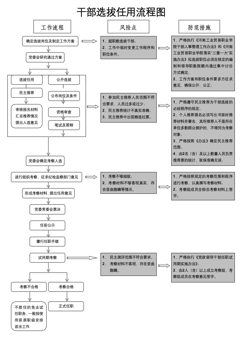 干部选拔任用流程图.docx第1页