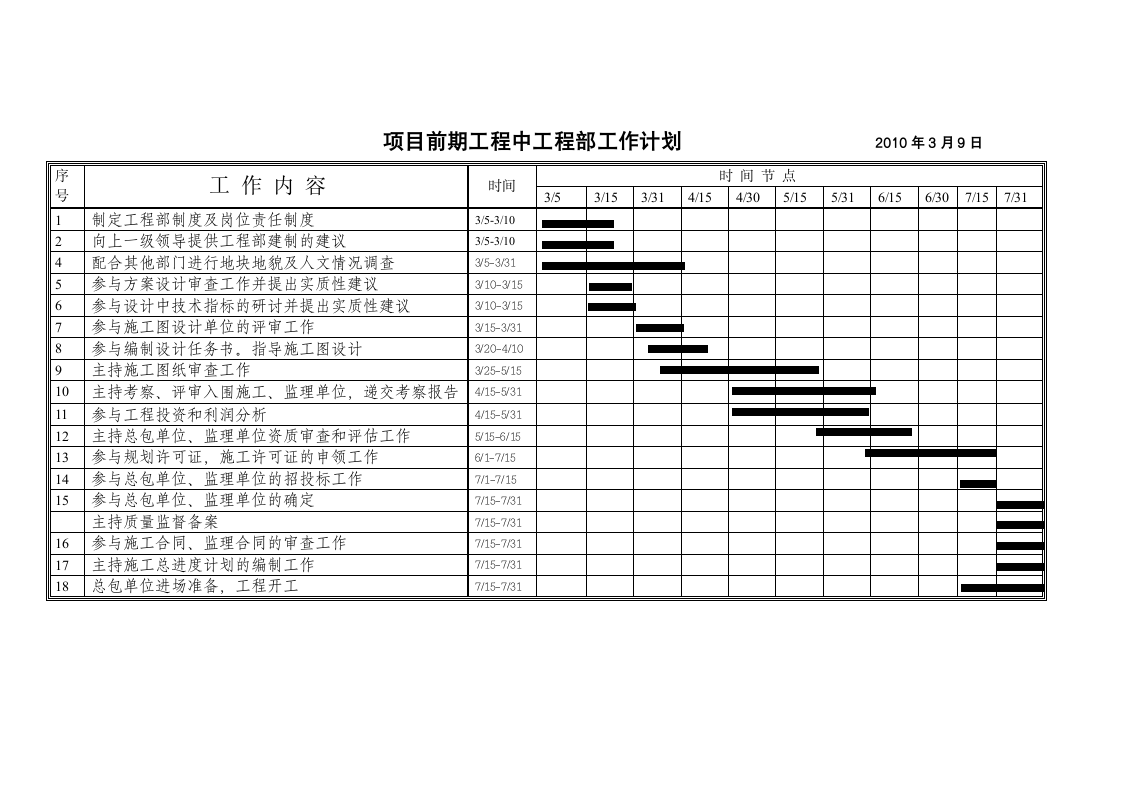 项目前期工程中工程部工作计划.doc第1页