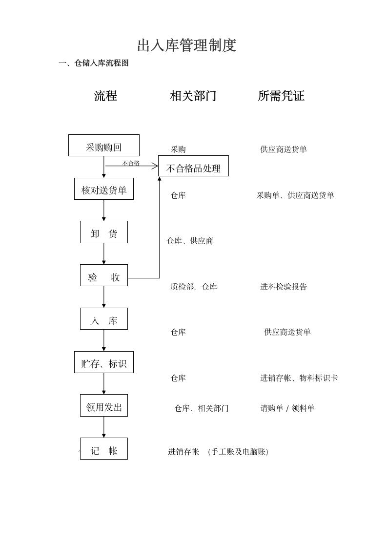 仓库出入库管理规定及流程图.docx第1页