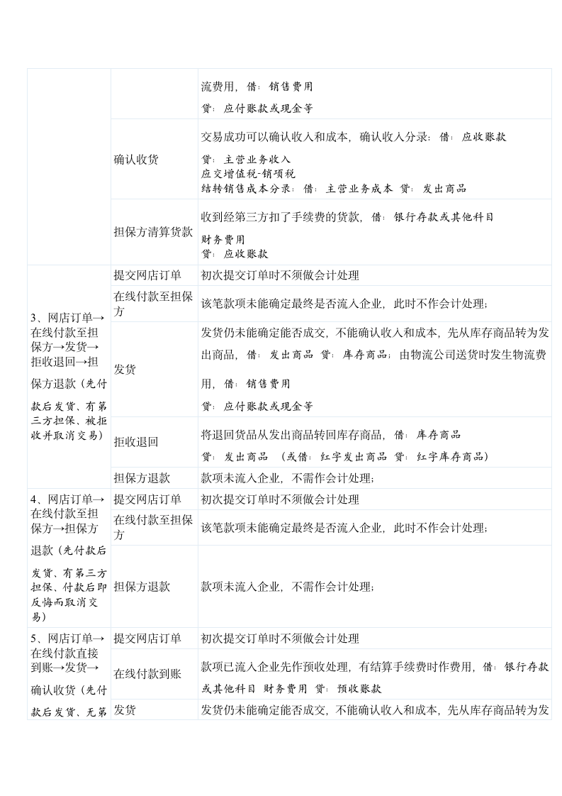 电商类企业的会计核算手法汇总.doc第2页