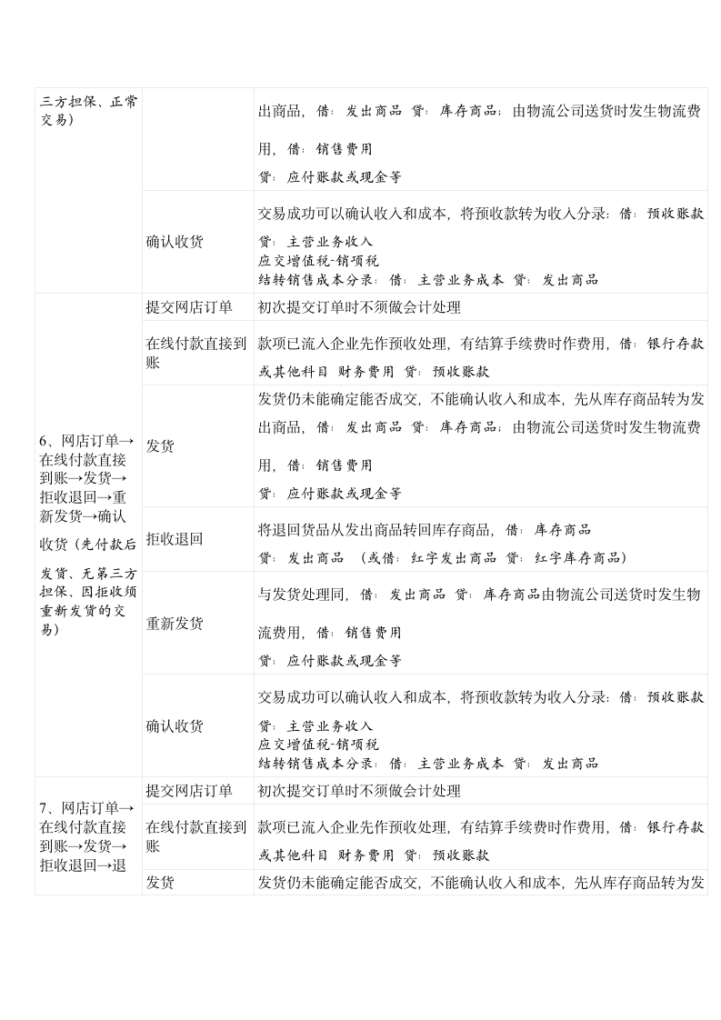 电商类企业的会计核算手法汇总.doc第3页