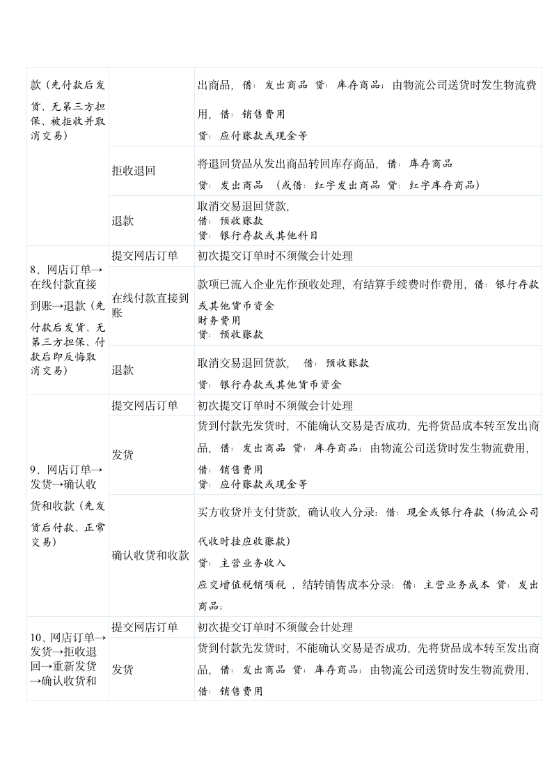 电商类企业的会计核算手法汇总.doc第4页