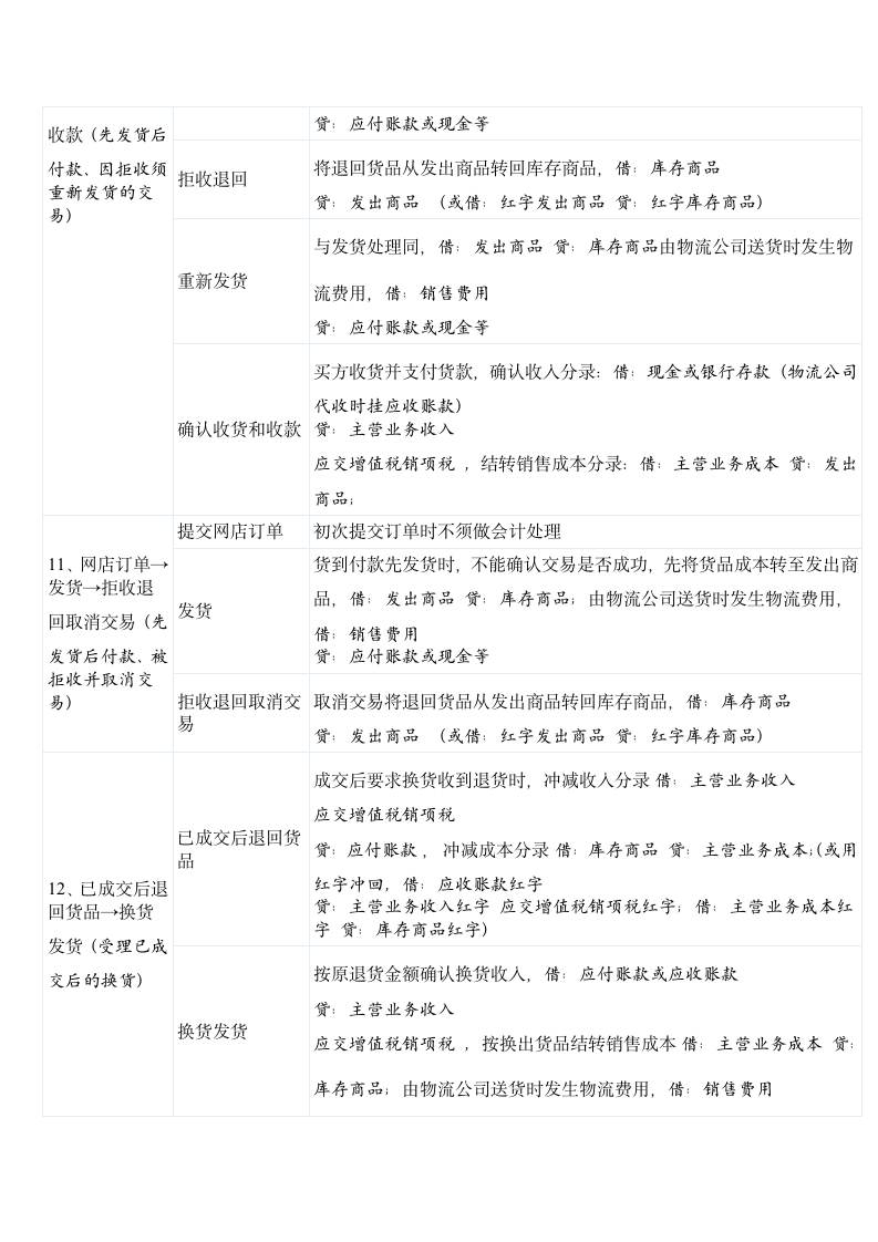 电商类企业的会计核算手法汇总.doc第5页