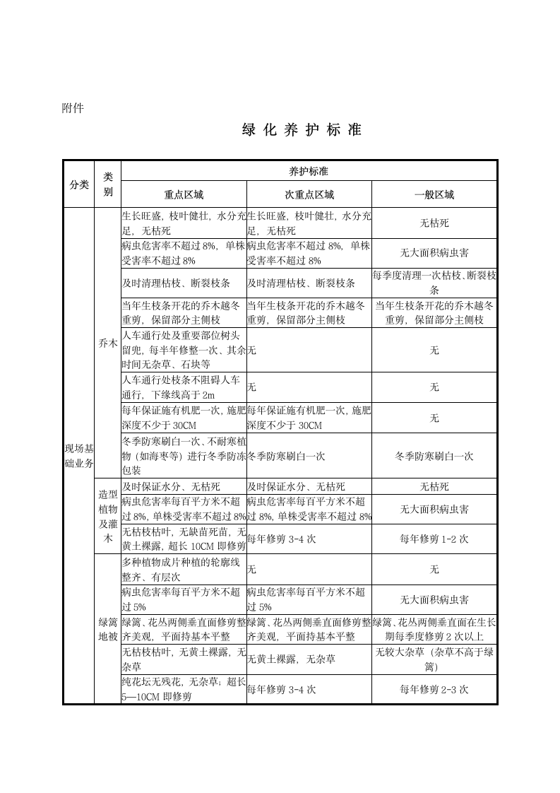 小区绿化养护外包合同示范文本.doc第4页