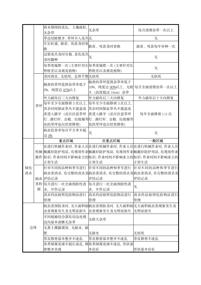 小区绿化养护外包合同示范文本.doc第5页