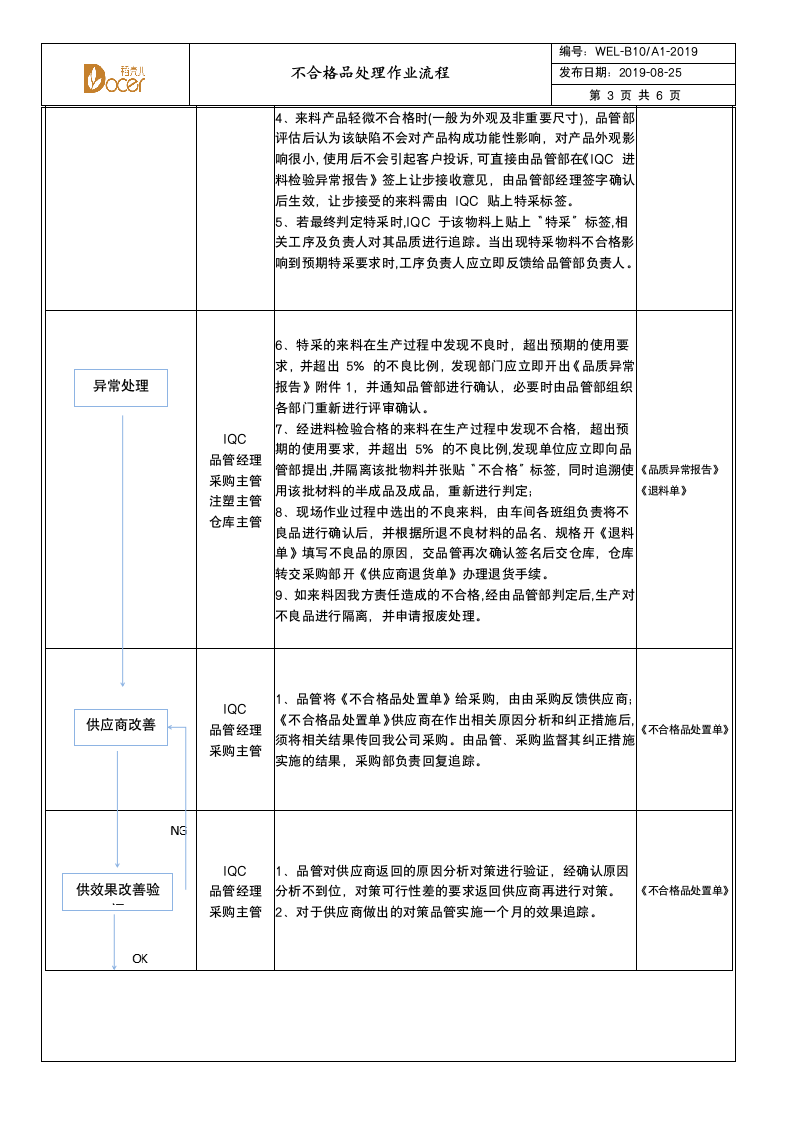 不合格品处理作业流程.wps第3页