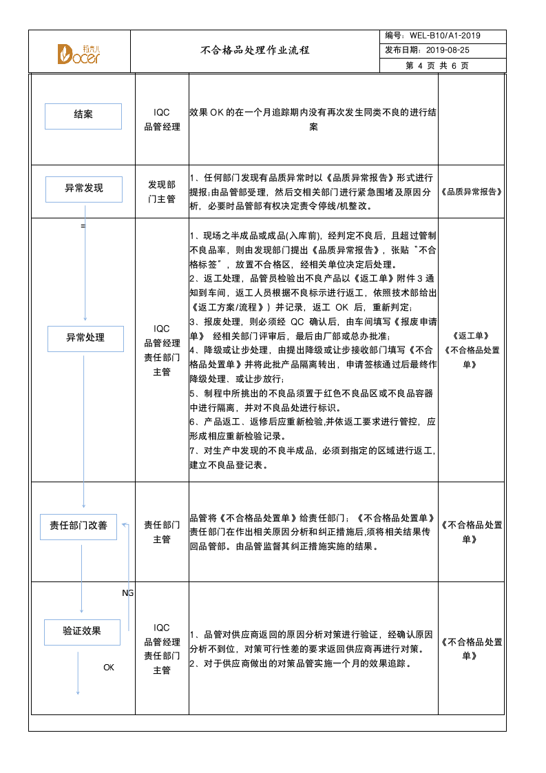 不合格品处理作业流程.wps第4页