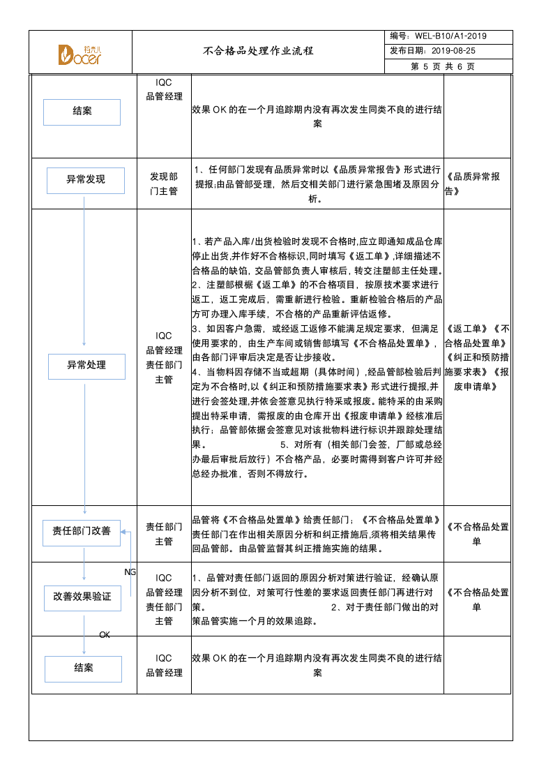 不合格品处理作业流程.wps第5页