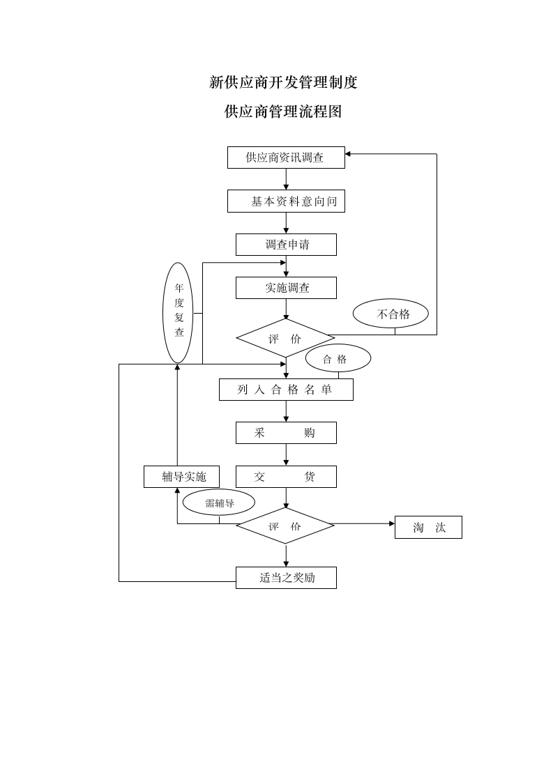 新供应商开发管理制度.docx