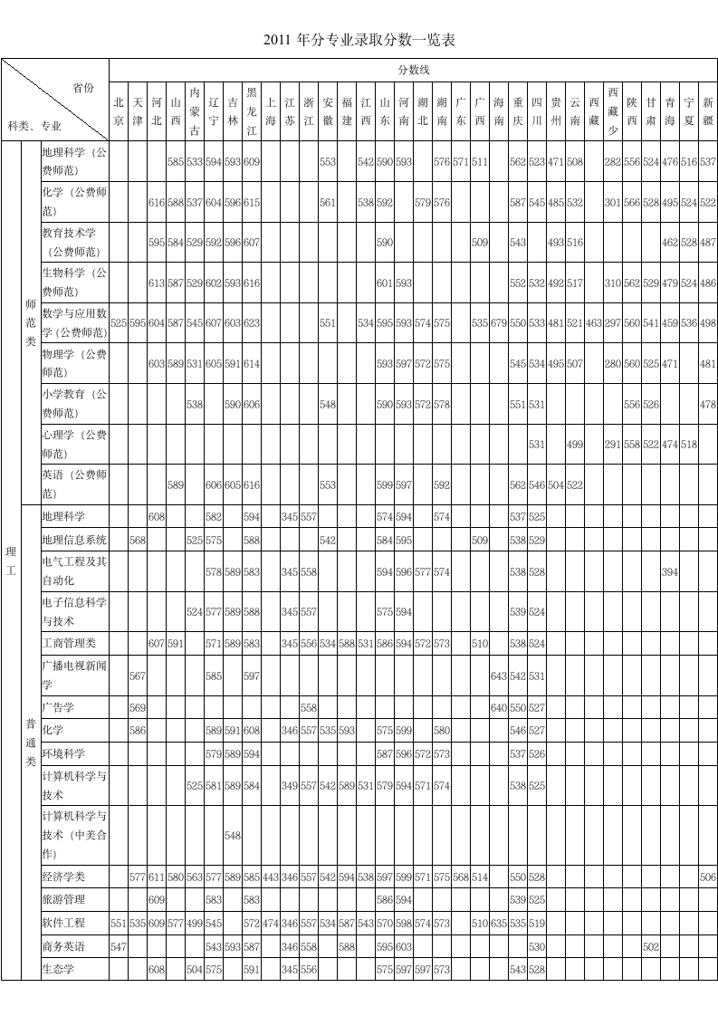 东北师大2011年分专业录取分数线第1页