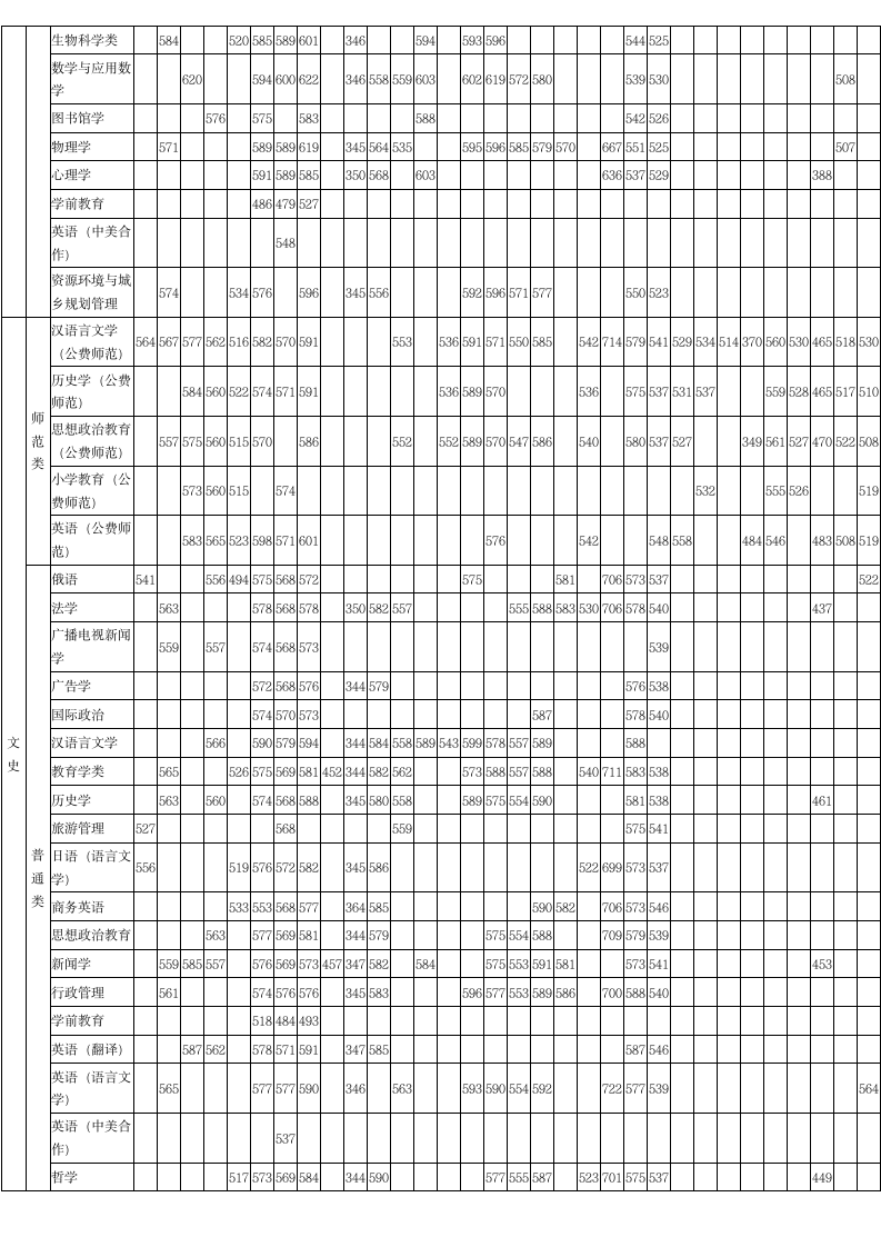 东北师大2011年分专业录取分数线第2页