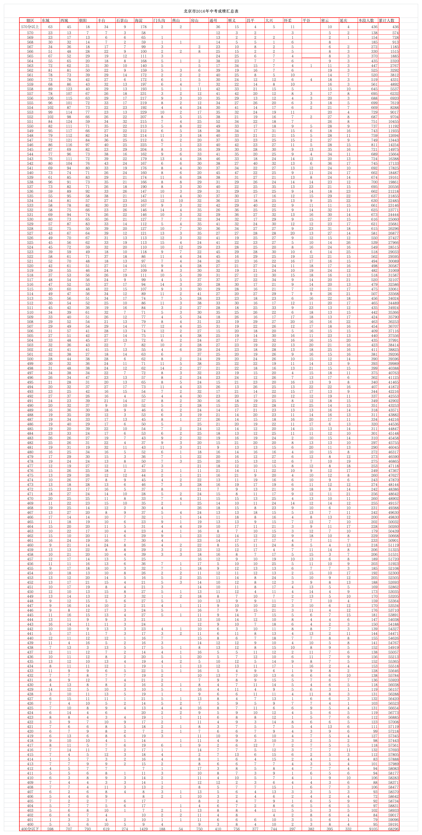 北京市2016年中考成绩汇总表第1页