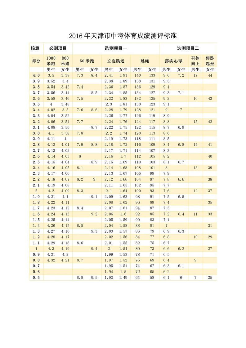 2016年天津市中考体育成绩测评标准第1页