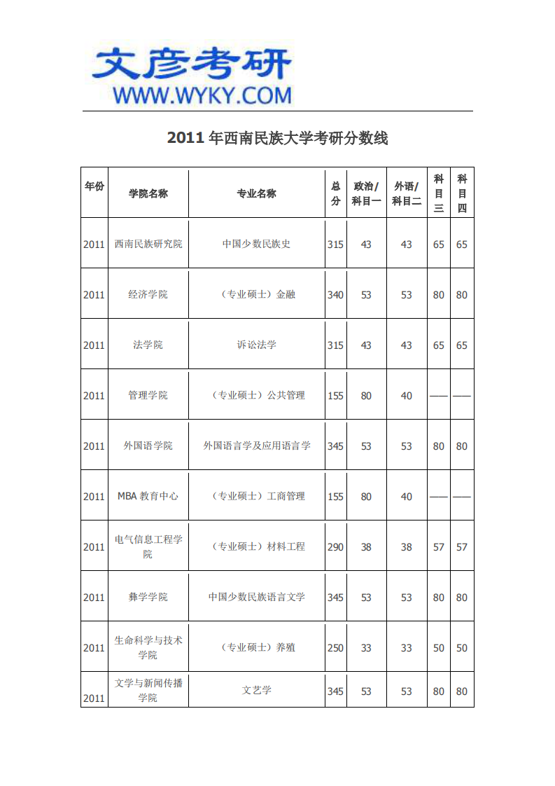 2011年西南民族大学考研分数线第1页